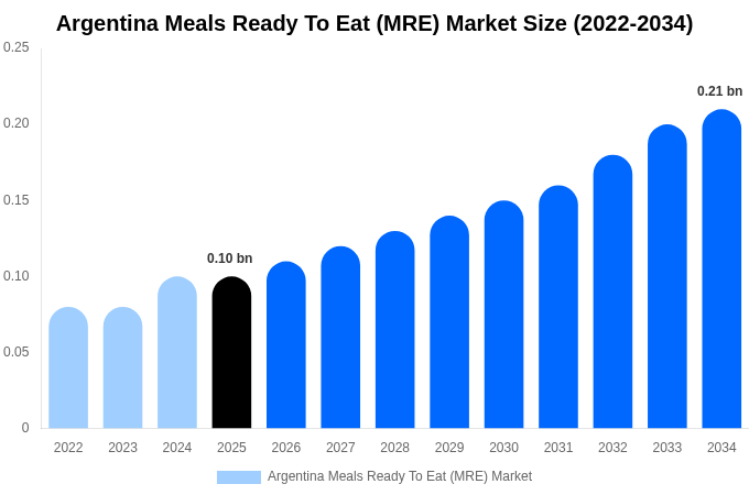 Argentina Meals Ready To Eat (MRE) Market Size Report By 2034