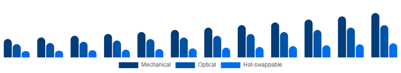 Argentina Mechanical Keyboard Market Switch Type 2025-2033