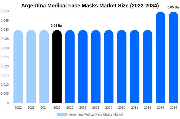 Argentina Medical Face Masks Market Size & Share Report By 2034