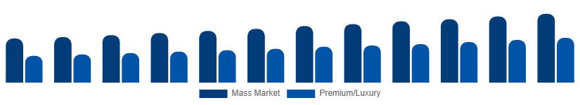 Argentina Menswear Market Price Tier 2025-2033