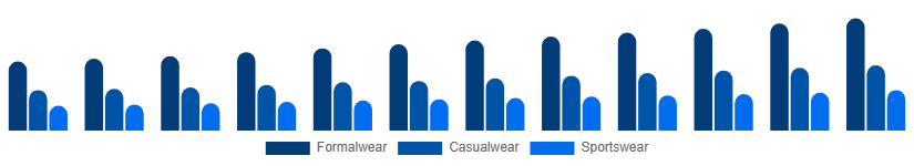 Argentina Menswear Market Product Type 2025-2033