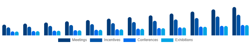 Argentina MICE Market Event Type 2025-2033