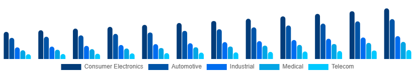 Argentina Microelectronics Market Application 2025-2033