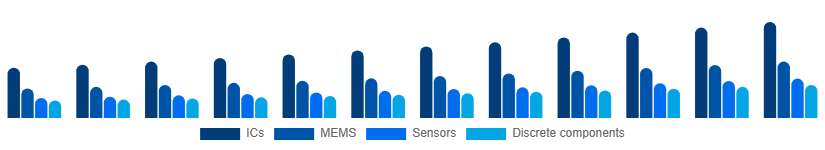 Argentina Microelectronics Market Product 2025-2033