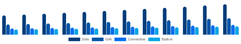 Argentina Microwave Oven Market Type 2025-2033