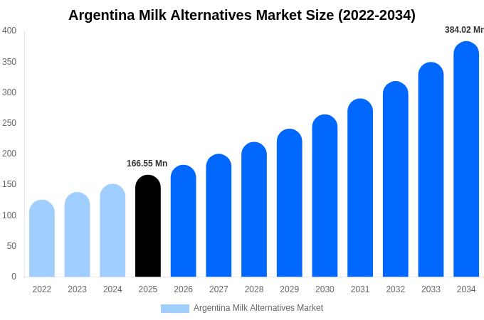 Argentina Milk Alternatives Market Size, Share & Trends Report By 2034