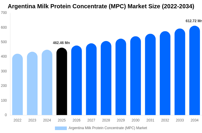 アルゼンチン 乳タンパク質濃縮物（MPC）市場 市場規模・シェア・トレンドレポート 2034年まで