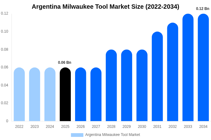 Argentina Milwaukee Tool Market Size, Share & Trends Report By 2034