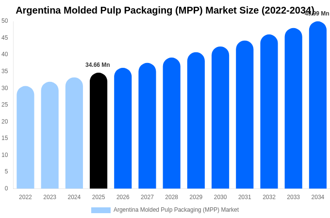 Argentina Molded Pulp Packaging (MPP) Market Size, Share Report By 2034