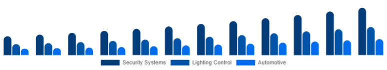 Argentina Motion Sensor Market Application 2025-2033