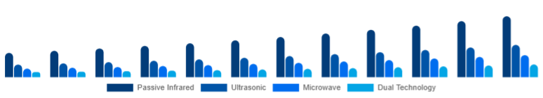 Argentina Motion Sensor Market Sensor Type 2025-2033