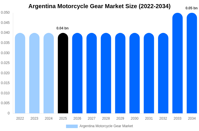 Argentina Motorcycle Gear Market Size & Share Report By 2034