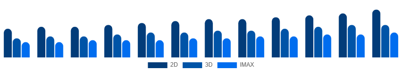 Argentina Movie Theater Market Screen Type 2025-2033