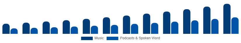 Argentina Music Streaming Market Content Type 2025-2033