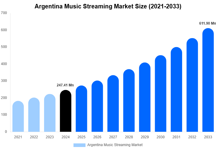 Argentina Music Streaming Market Size & Share Report By 2033