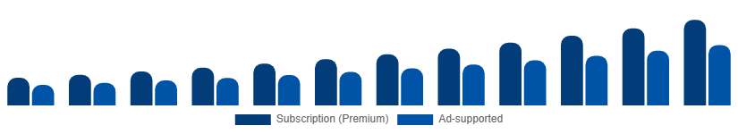 Argentina Music Streaming Market Revenue Model 2025-2033