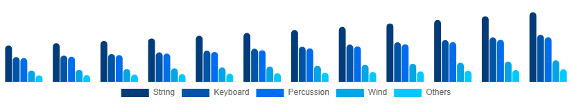 Argentina Musical Instruments Market Product 2025-2033