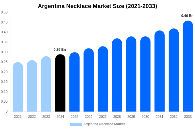 Argentina Necklace Market Size, Share & Trends Report By 2033