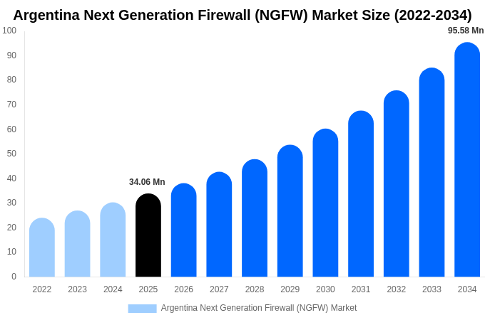 アルゼンチン 次世代ファイアウォール（NGFW）市場 市場規模・シェア・成長レポート 2034年まで
