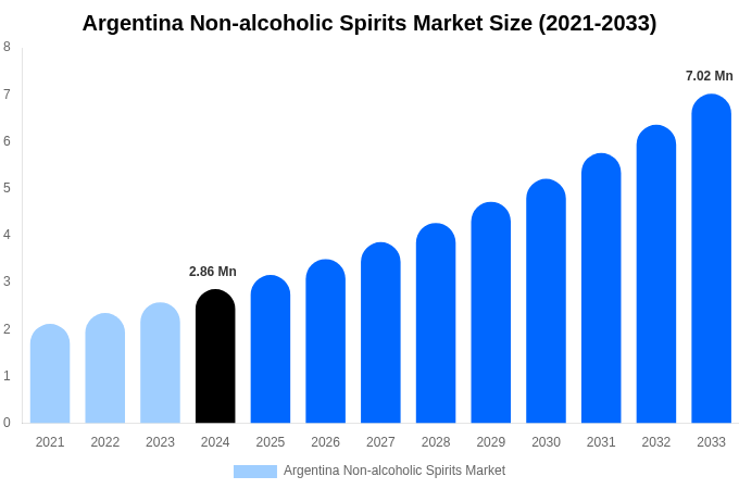 Argentina Non-alcoholic Spirits Market Size, Share & Growth Report By [2033]