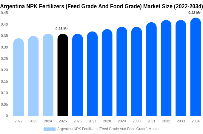 Argentina NPK Fertilizers (Feed Grade And Food Grade) Market Size, Share & Growth Report By 2034