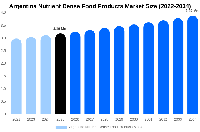 Argentina Nutrient Dense Food Products Market Size, Share & Growth Report By 2034