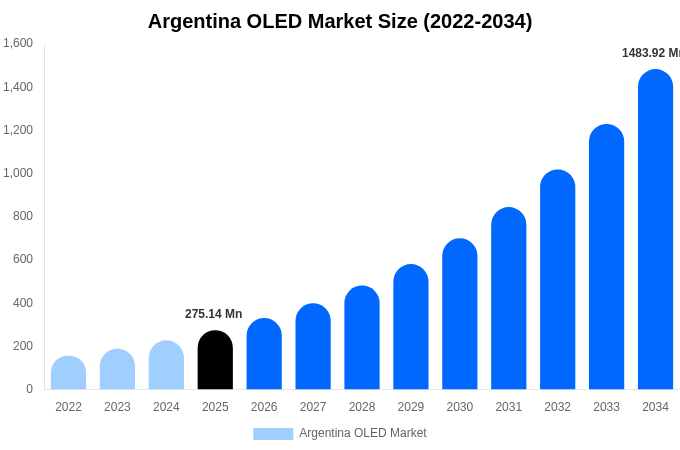 Argentina OLED Market Size, Share Report By 2034