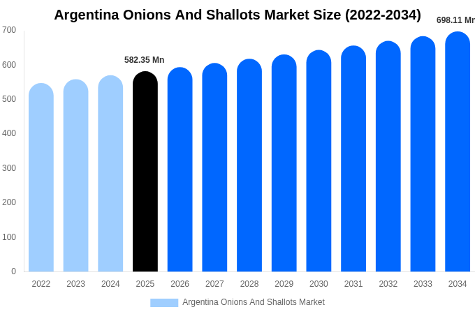 Argentina Onions And Shallots Market Size, Share Report By 2034