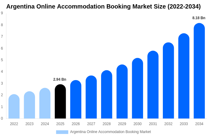 Argentina Online Accommodation Booking Market Size, Share & Growth Report By 2034