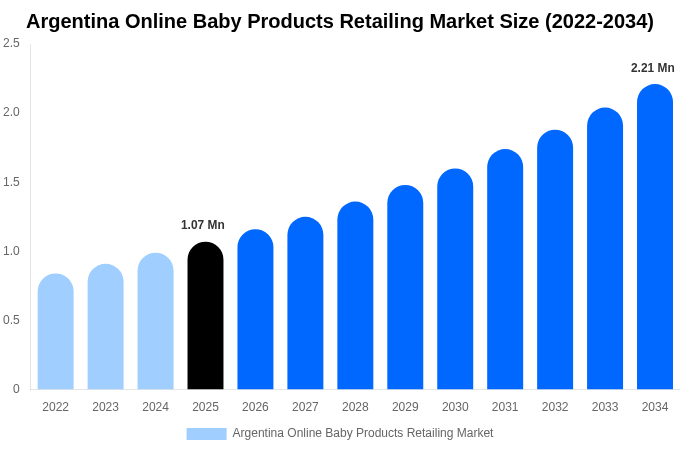 Argentina Online Baby Products Retailing Market Size, Share & Growth Report By [2034]