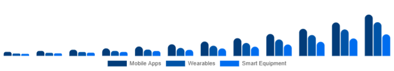 Argentina Online Fitness Market Device Type 2025-2033