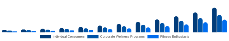 Argentina Online Fitness Market End-User 2025-2033