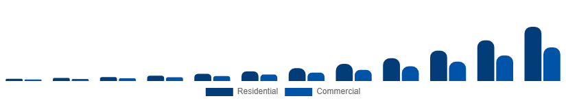 Argentina Online Laundry Service Market End Use 2025-2033