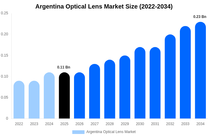 Argentina Optical Lens Market Size, Share & Trends Report By 2034