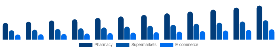 Argentina Oral Care Market Distribution 2025-2033