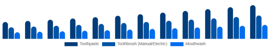 Argentina Oral Care Market Product 2025-2033