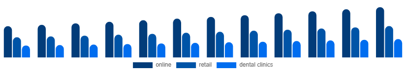Argentina Oral Irrigator Market Distribution channel 2025-2033