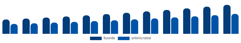 Argentina Oral Rinse Market Ingredient 2025-2033