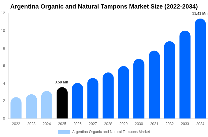 Argentina Organic and Natural Tampons Market Size, Share & Growth Report By [2034]