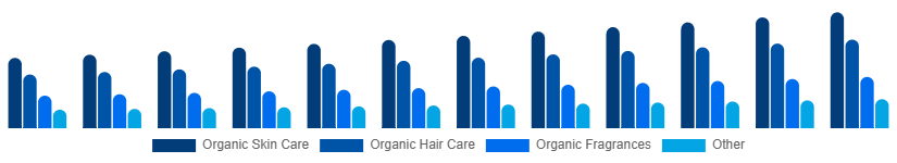 Argentina Organic Cosmetics Market Type 2025-2033