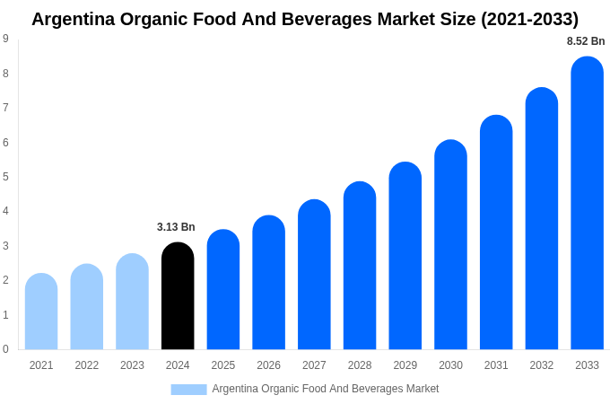 Argentina Organic Food And Beverages Market Size, Share & Growth Report By [2033]