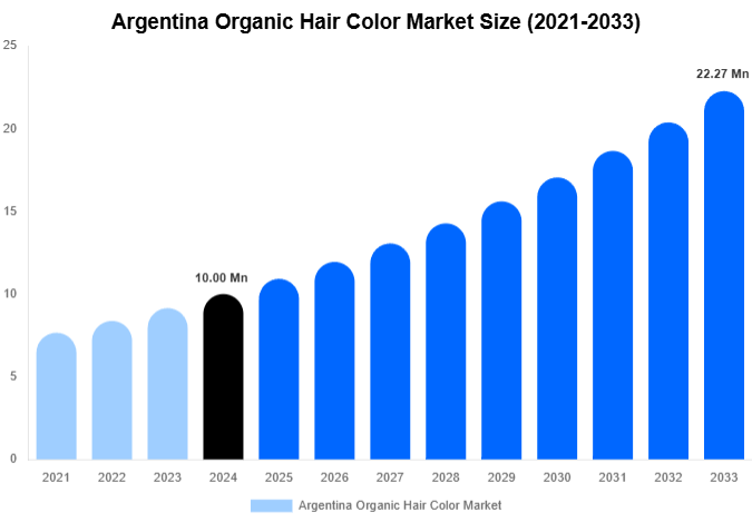 Argentina Organic Hair Color Market Size And Share Report By 2033
