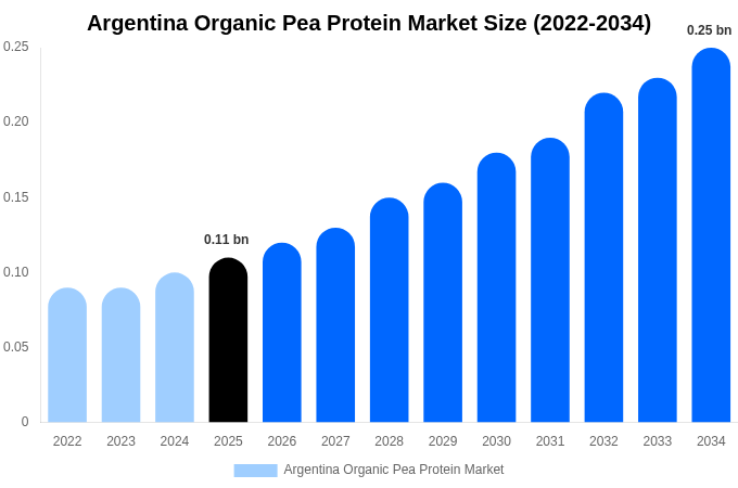 Argentina Organic Pea Protein Market Size, Share & Growth Report By 2034