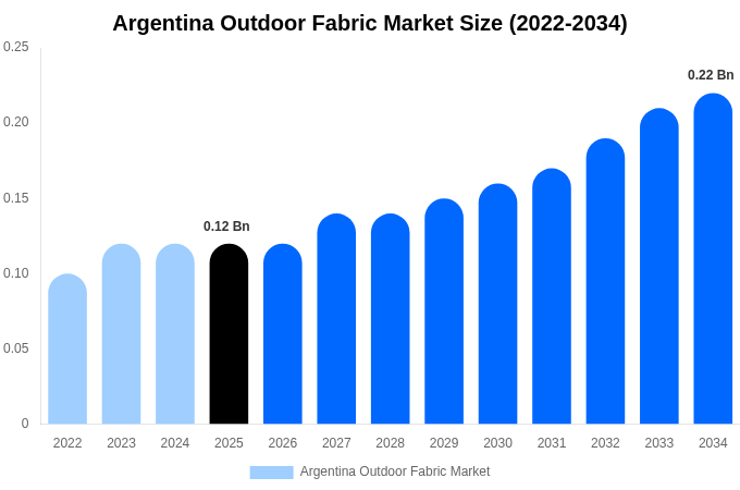 Argentina Outdoor Fabric Market Size, Share & Growth Analysis By [2034]