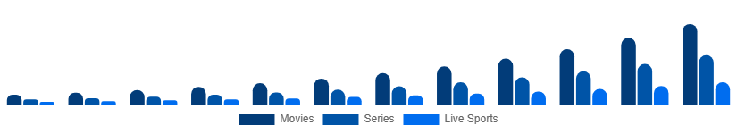 Argentina Over The Top Market Content Type 2025-2033