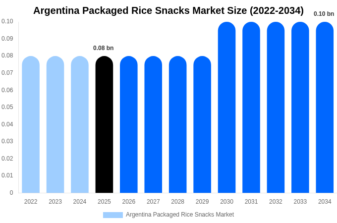 アルゼンチン 包装米スナック市場 市場規模・シェア・成長レポート 2034年まで