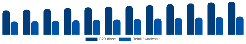 Argentina Paper Goods Market Distribution Channel 2025-2033