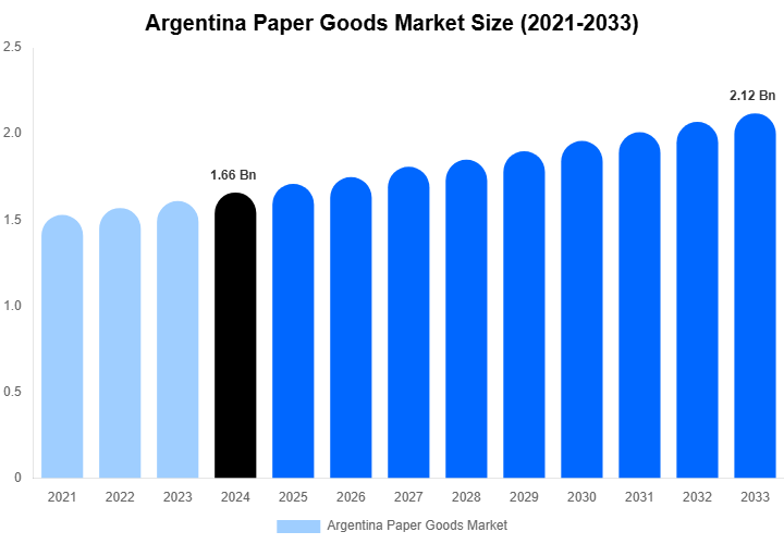 Argentina Paper Goods Market Size, Share & Trends Report By 2033