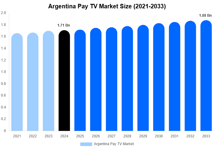 Argentina Pay TV Market Size, Share & Trends Report By 2033