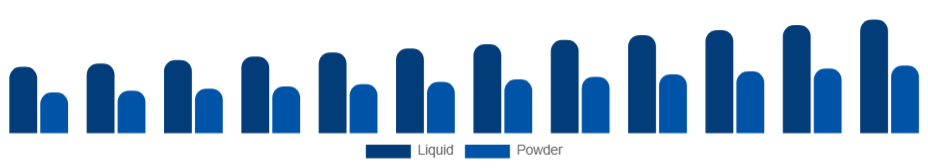 Argentina Personal Care Ingredients Market Form 2025-2033